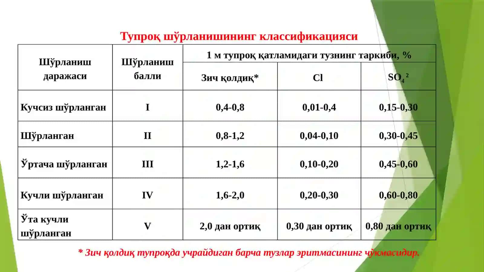 Доривор ўсимликлар интродукцияси 4