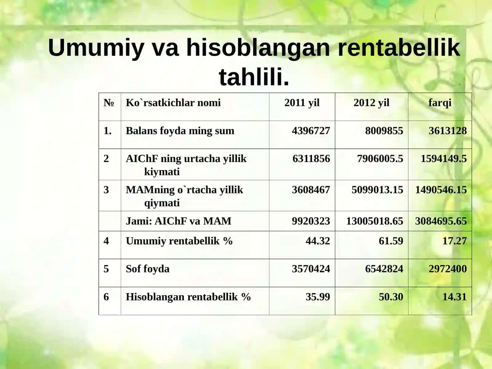 Korxonaning moliyaviy holati ko`rsatkichlari tahlili 4
