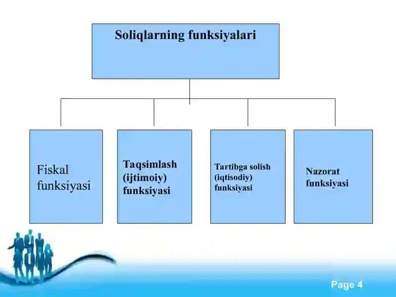 Soliqlarning makroiqtisodiy mohiyati va ro’li 4