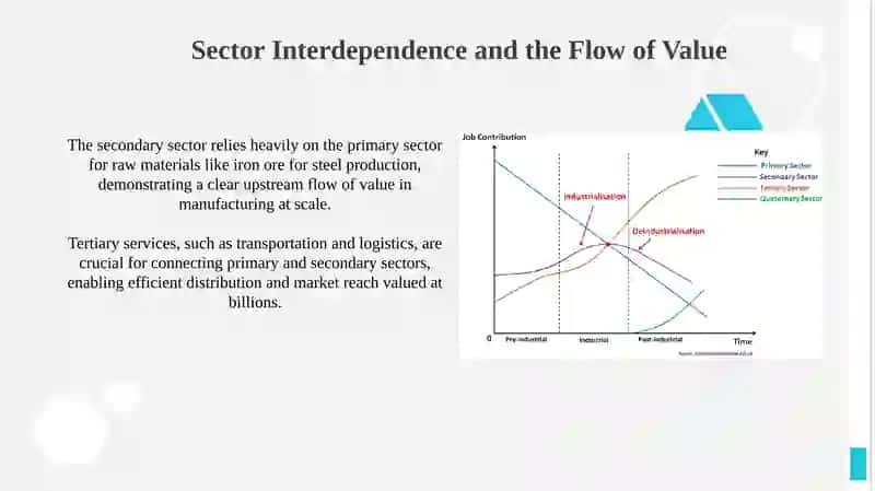 Economic Sectors: An Overview 4