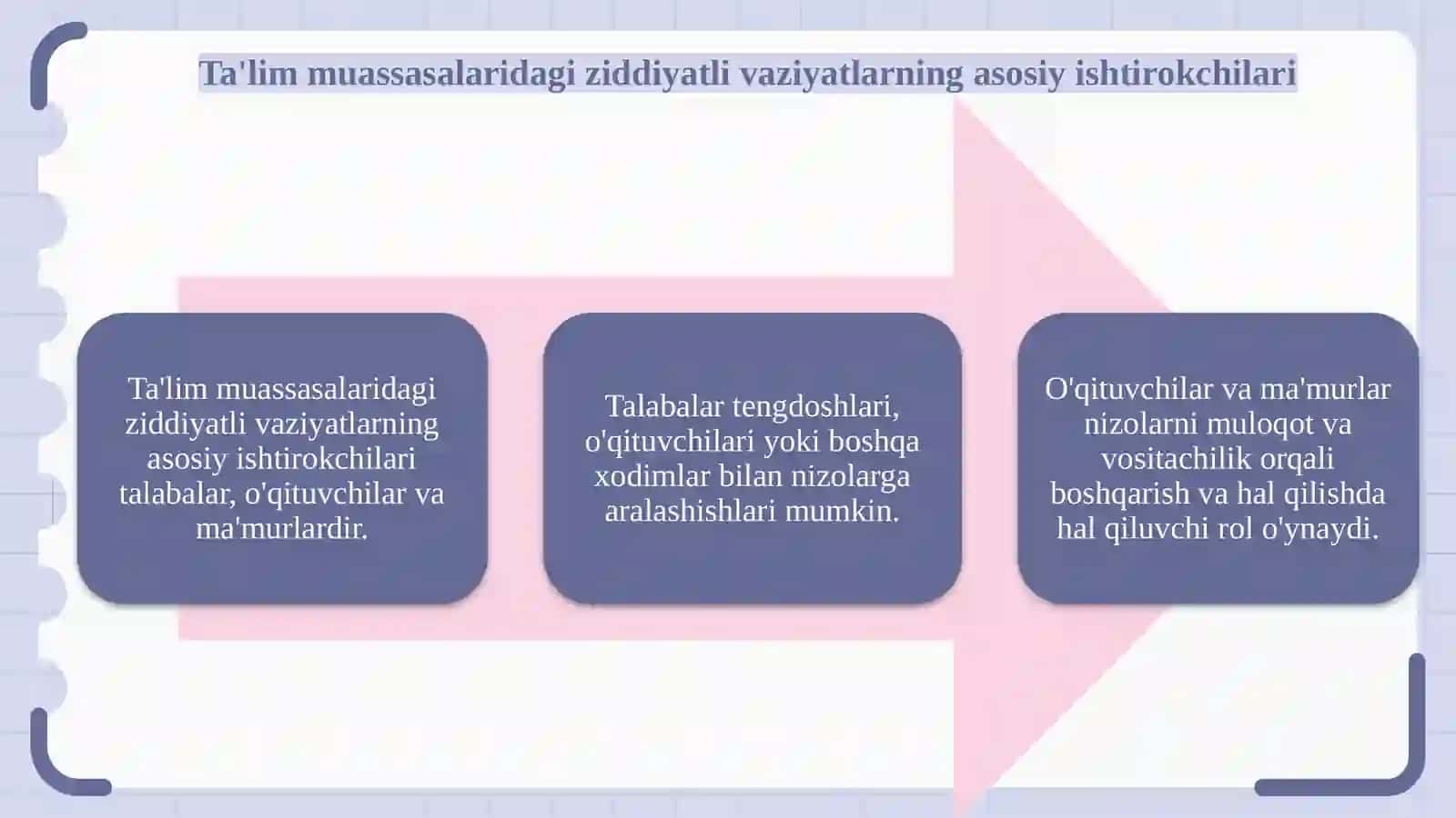 Ta’lim muassasalarida nizolarni boshqarish 4