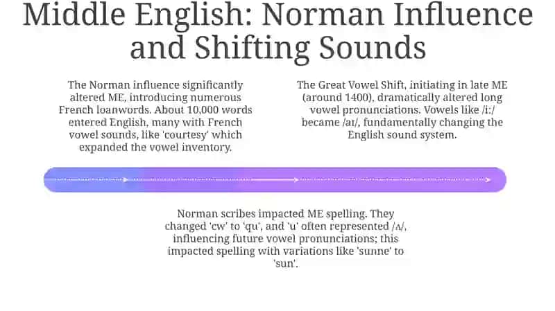 Vowels change in different stages of the language: Old, Middle, and Modern English 4