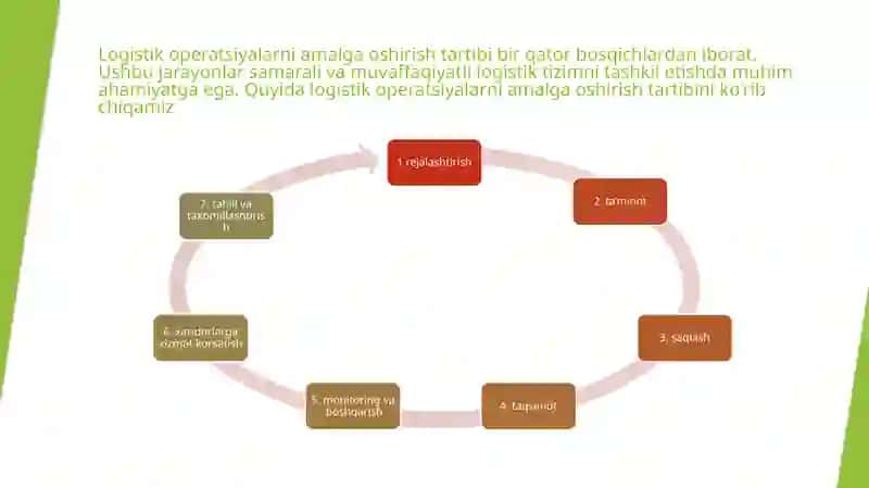 Logistik operatsiyalarning asosiy bosqichlari 4