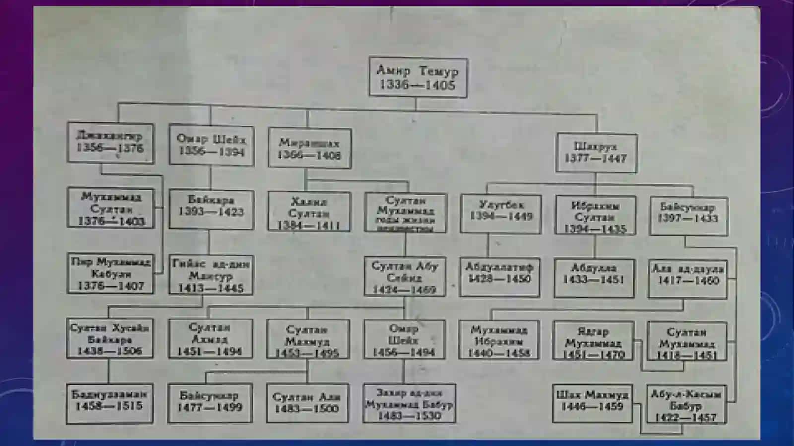 Temuriylar davri tarixi tarixshunosligi 4