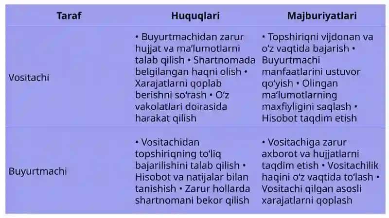 Vositachilik shartnomasi 4