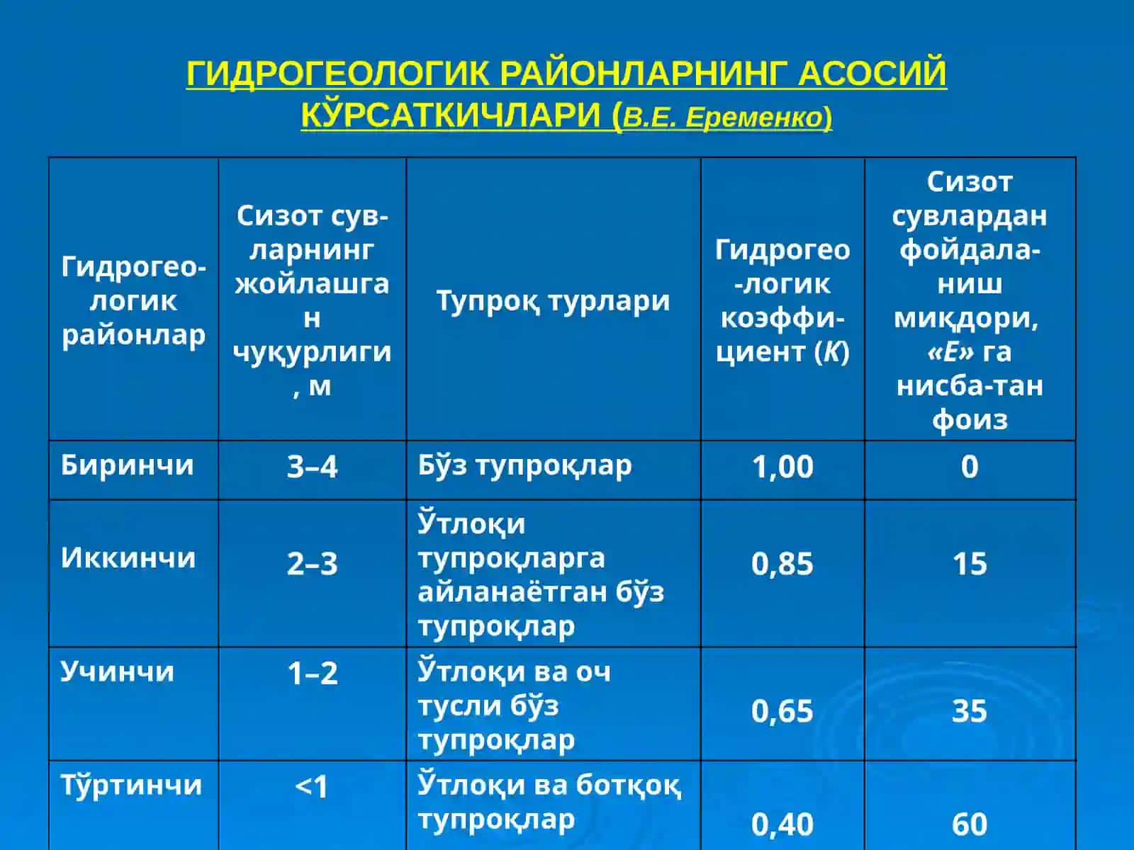 СУҒОРИЛАДИГАН ЕРЛАРНИ РАЙОНЛАШТИРИШ 4