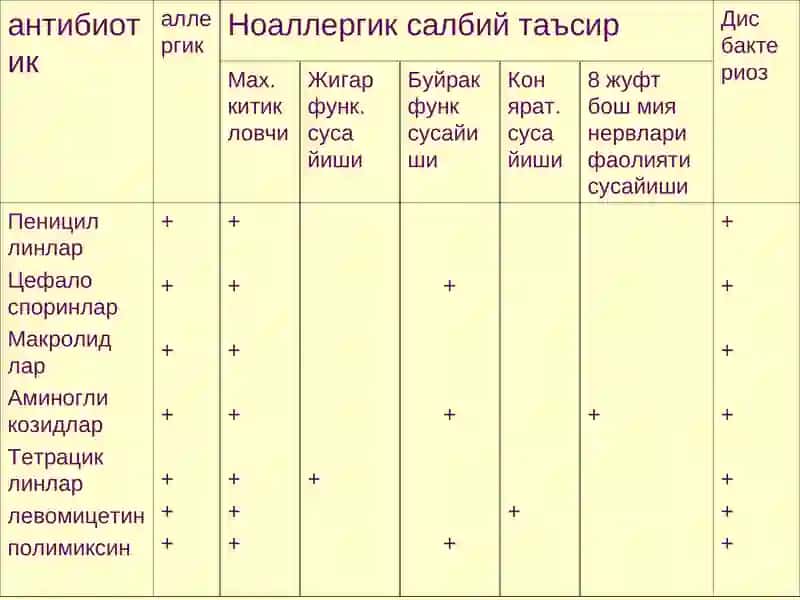 АНТИБИОТИКЛАРНИНГ ФАРМАКОЛОГИЯСИ 4