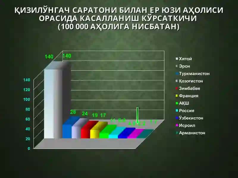 Қизилўнгач саратони 4