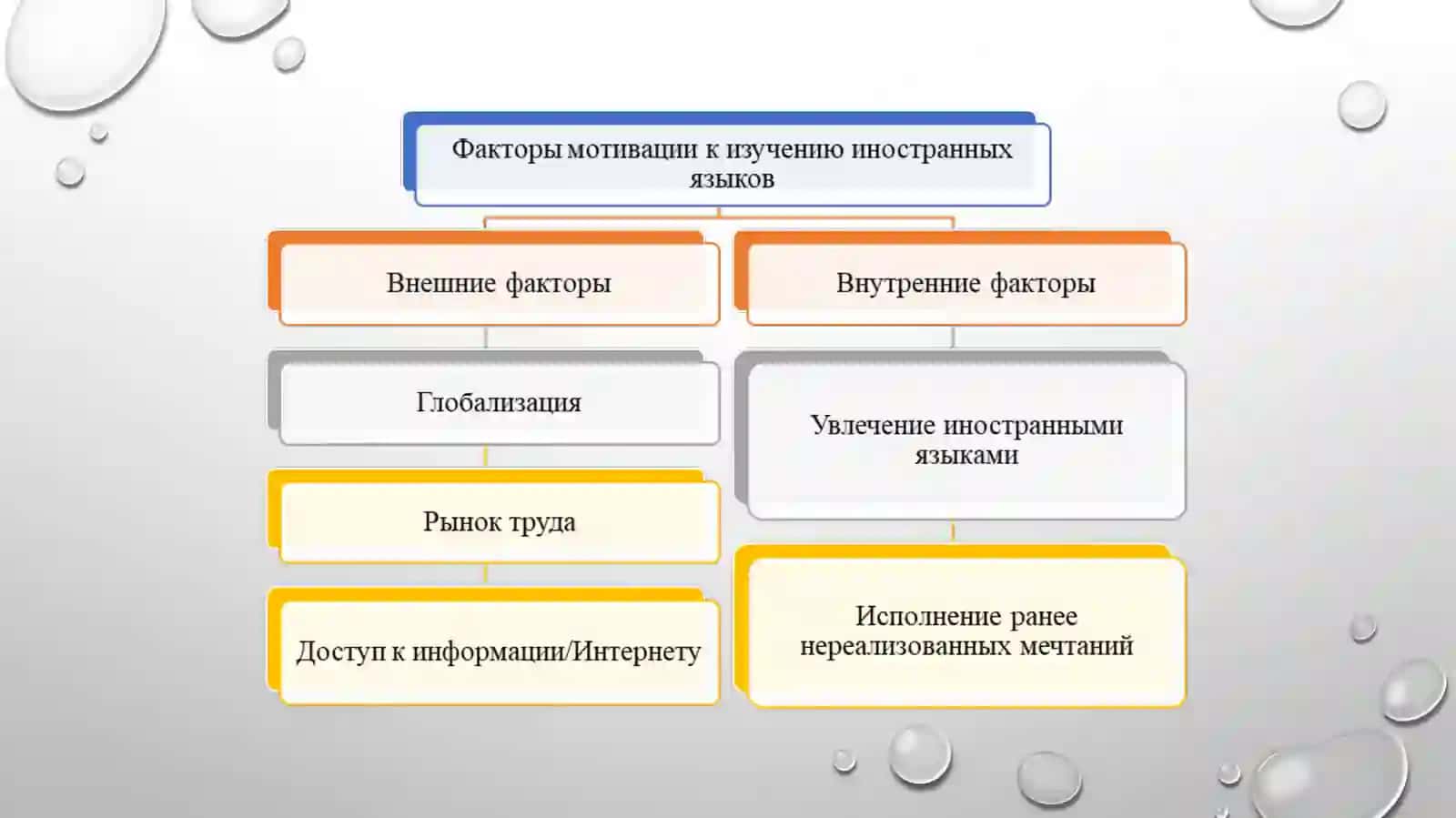 Внешние и внутренние факторы развития языка 4