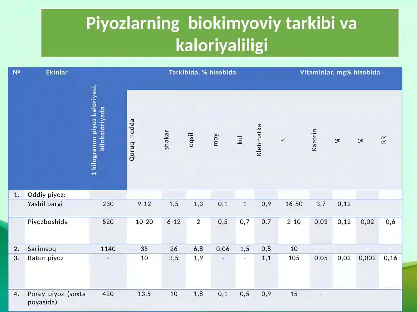 Piyozli sabzavotlar ahamiyati, biologiyasi, navlari va yetishtirish texnologiyasi 4