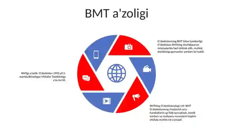 O‘zbekiston va BMT: umumiy nuqtai 4