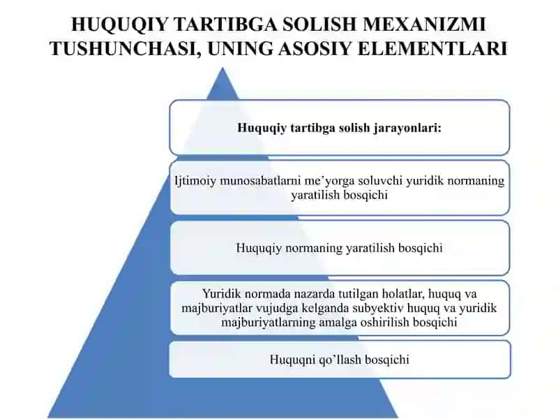 Huquqiy tartibga solish mexanizmi 4
