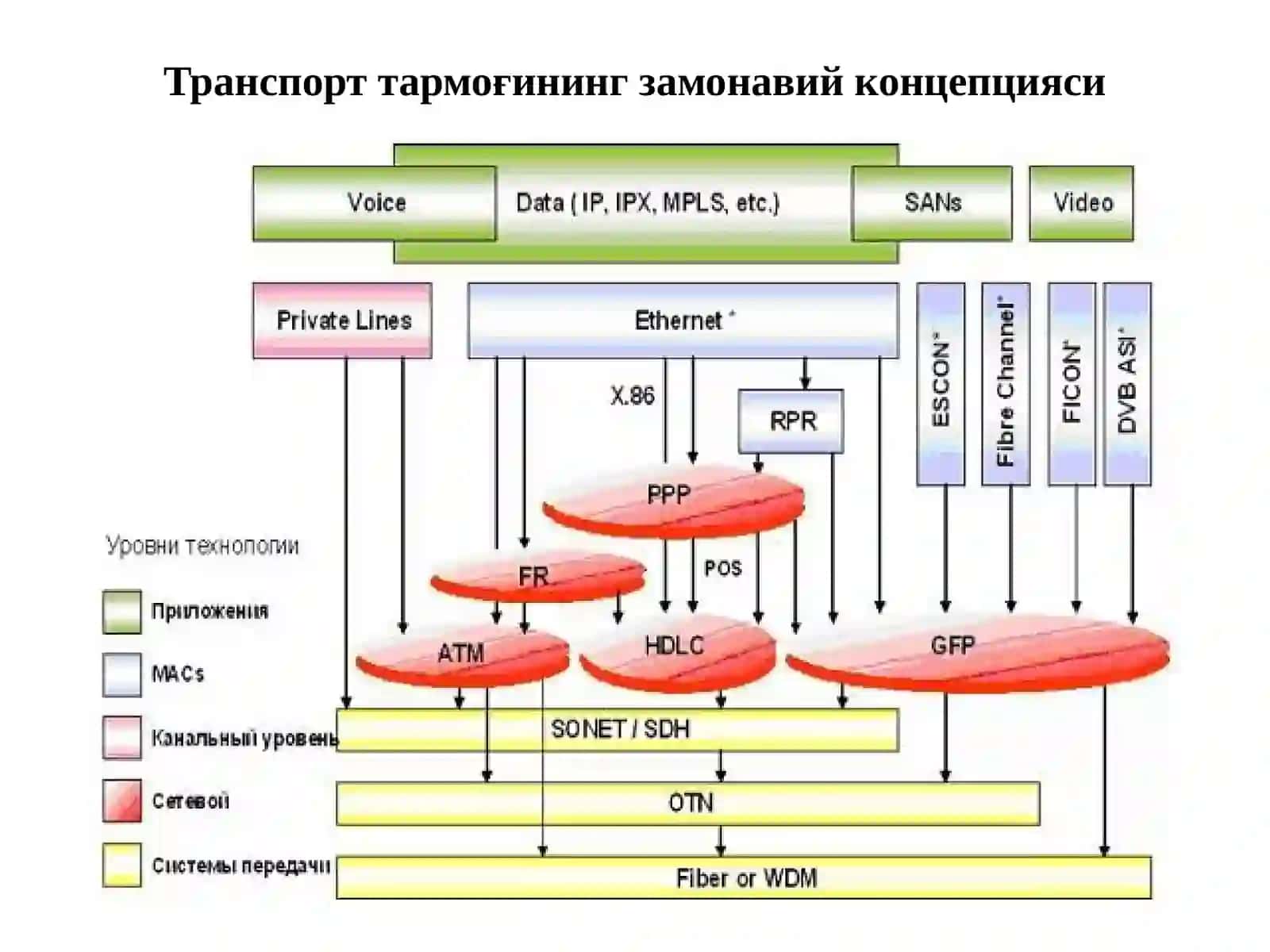 КЕНГ ПОЛОСАЛИ ТРАНСПОРТ ТАРМОҚЛАРИНИНГ ТЕХНОЛОГИЯЛАРИ 4