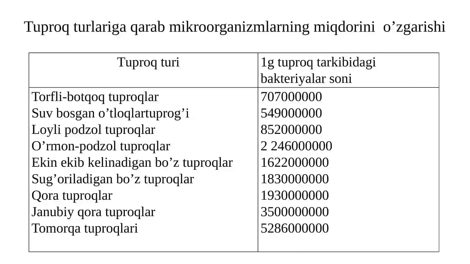 Tuproq mikrobiologiyasi 4