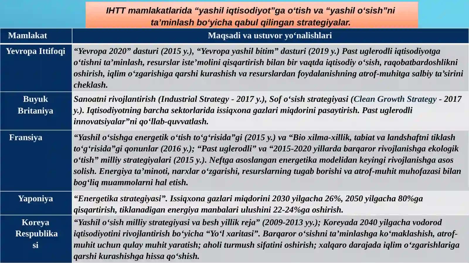 IHTT MAMLAKATLARIDA “YASHIL O‘SISH”NI TA’MINLASH MODELLARI 4