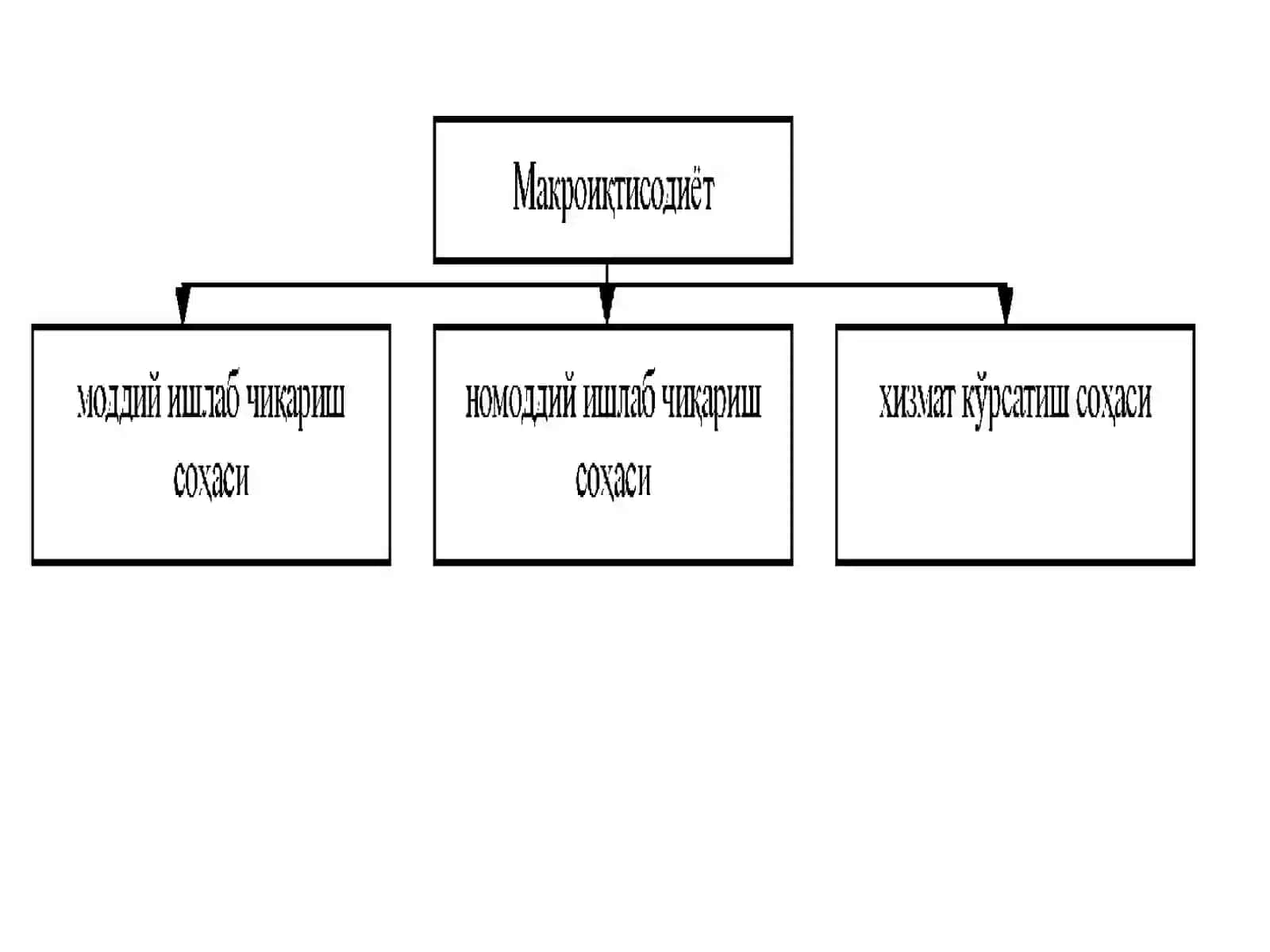 Иқтисодиёт унинг макроиқтисодий ўлчамлари 4