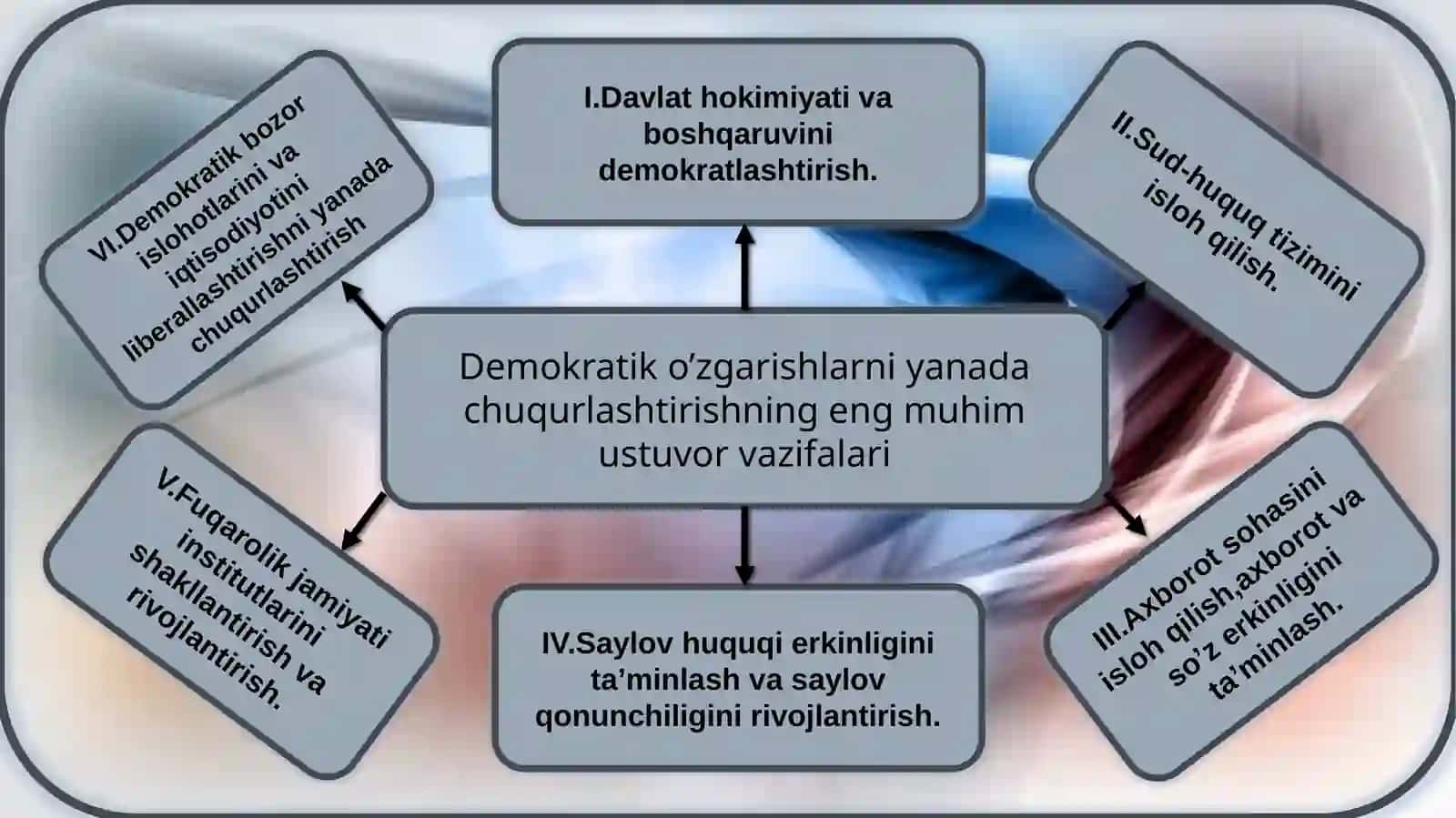 Mamlakatimizda demokratik  islohotlarni yanada chuqurlashtirish va fuqarolik jamiyatini rivojlantirish konsepsiyasi 4