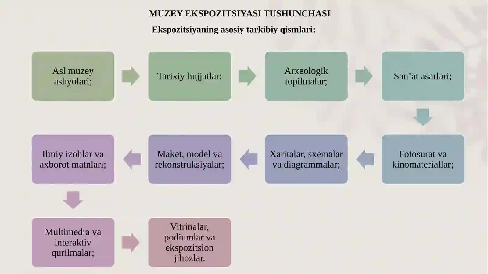 Muzey ekspozitsiyasi, badiiy-me’moriy yechimi va loyihalashning ilmiy asoslari 4