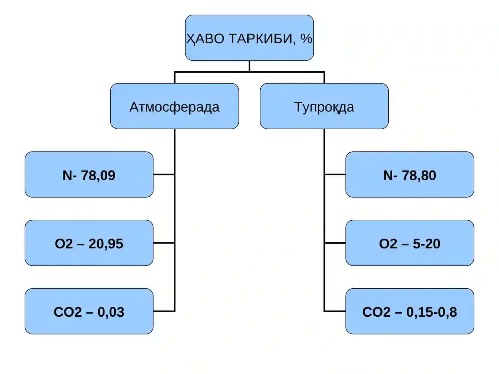 Тупроқнинг Ҳаво ва Иссиқлик Мароми 4