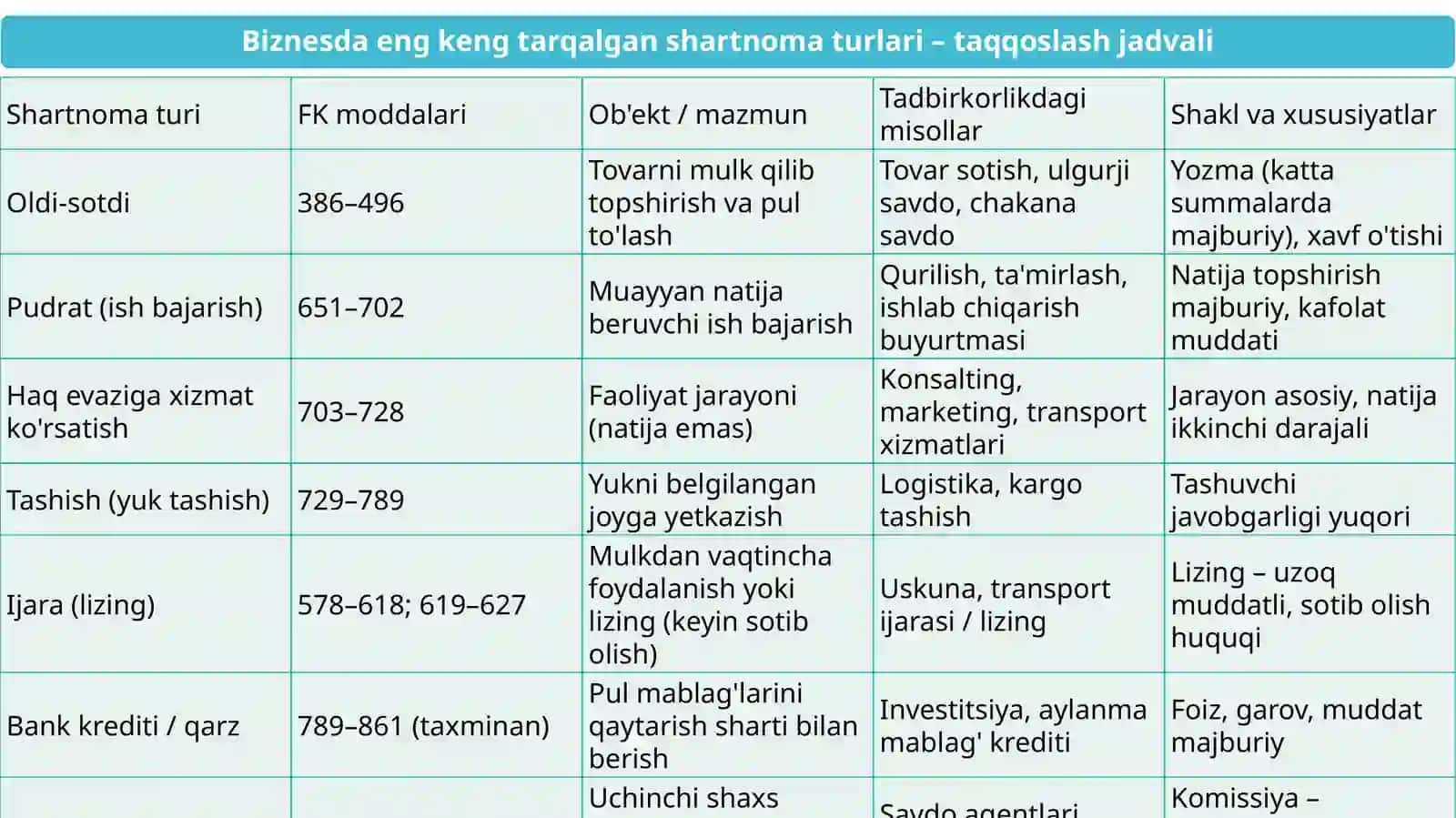 Shartnoma turi 4