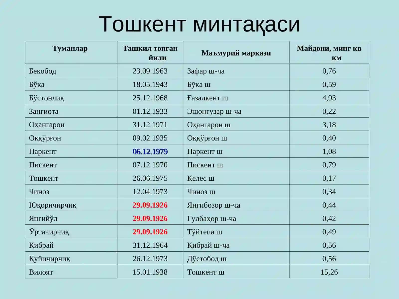 Toshkent va Mirzacho’l mintaqasi 4