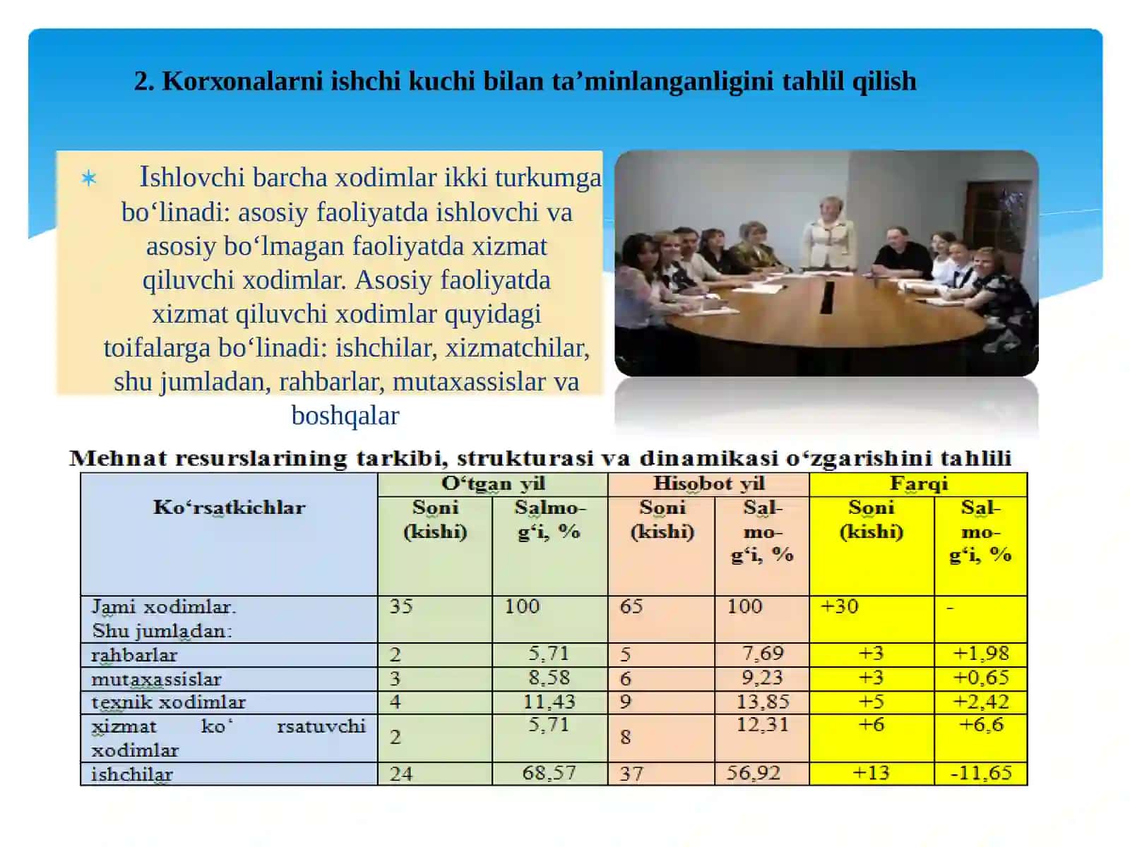 Mehnat resurslari bilan ta’minlangаnlik va mеhnаt unumdоrligi koʻrsatkichlari tаhlili 4
