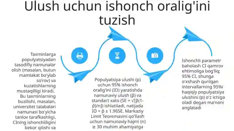 Ishonch Oralig'i: Asoslari 4