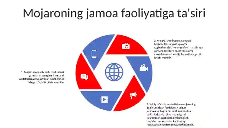 Jamoadagi Konflikt Va Uni Yechimga Olib Kelish 4