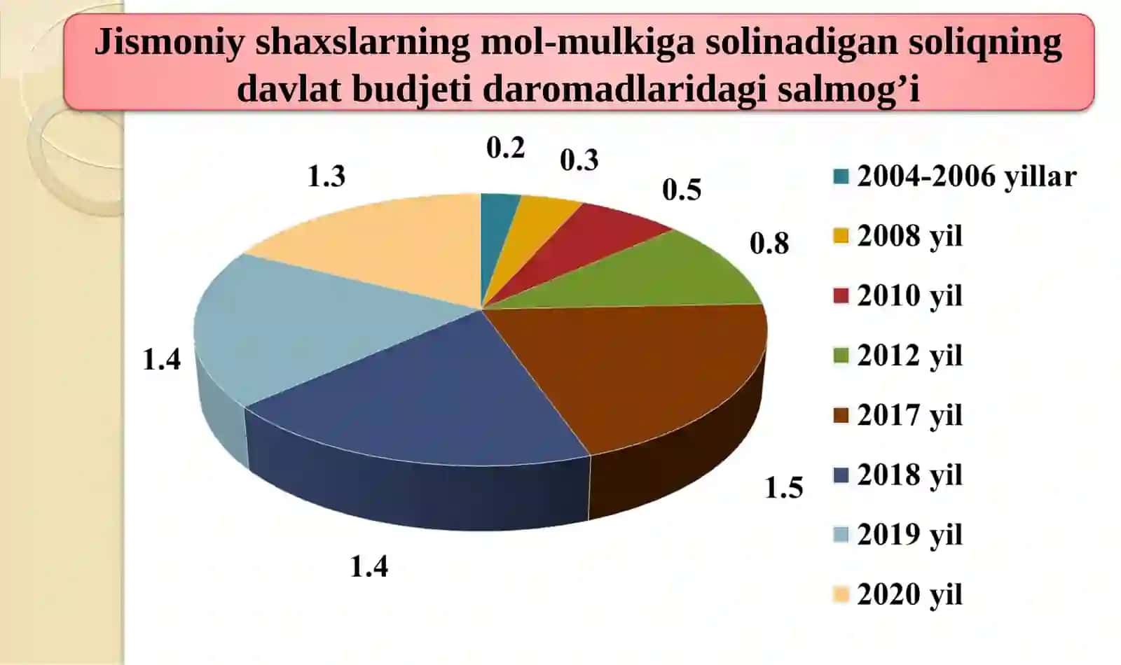 Jismoniy shaxslardan olinadigan mol-mulk solig’i 4