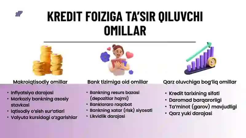KREDIT FOIZIGA TA’SIR QILUVCHI OMILLAR 4