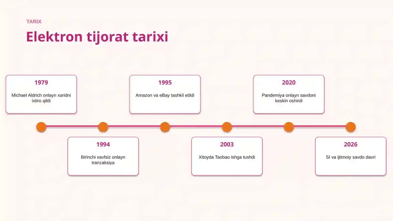 Elektron tijorat: innovatsion yondashuvlar 4