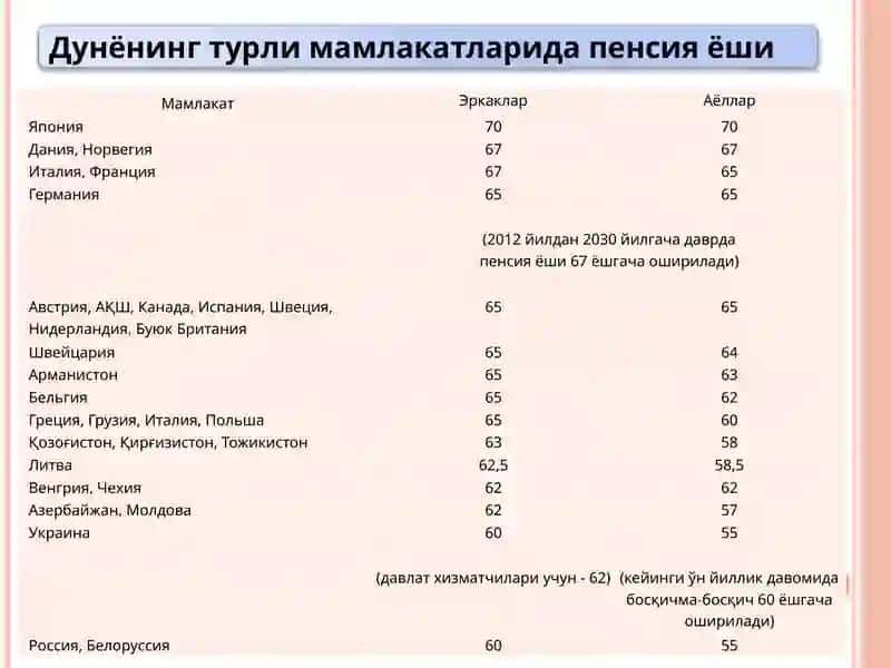 Yoshga doir pensiya 4