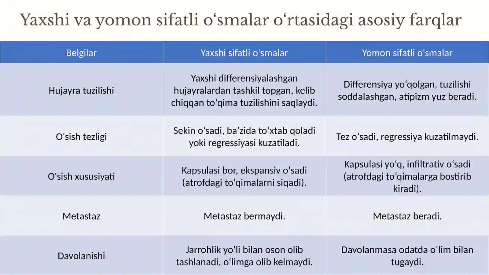 O’sma jarayoni nima? O’smalar qanday turlarga bo‘linadi 4
