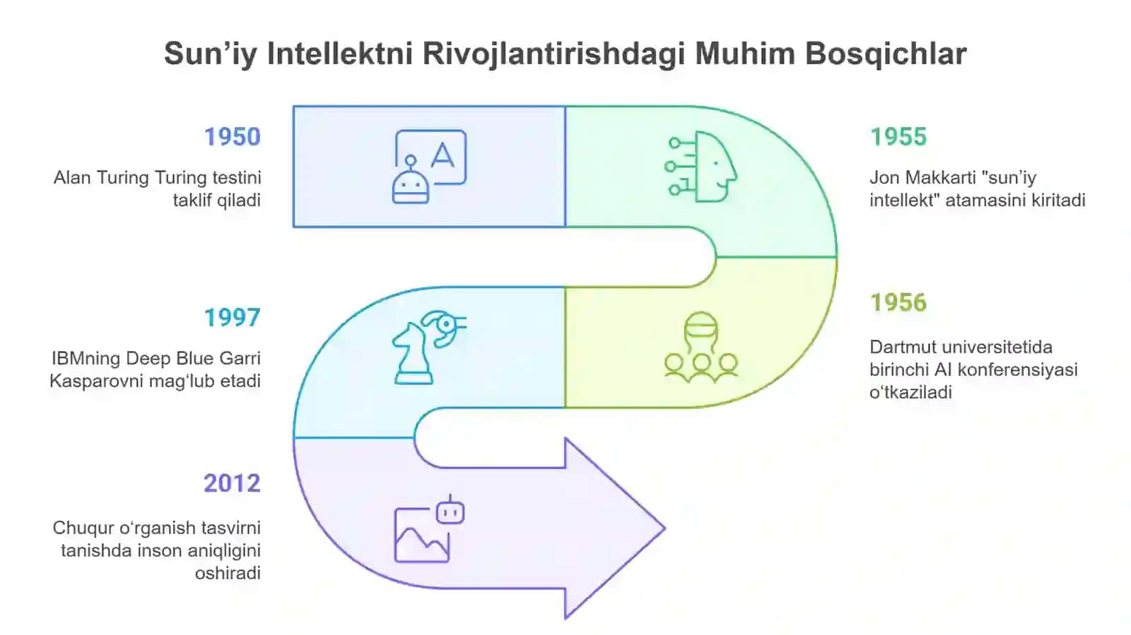 Sun’iy Intellekt 4