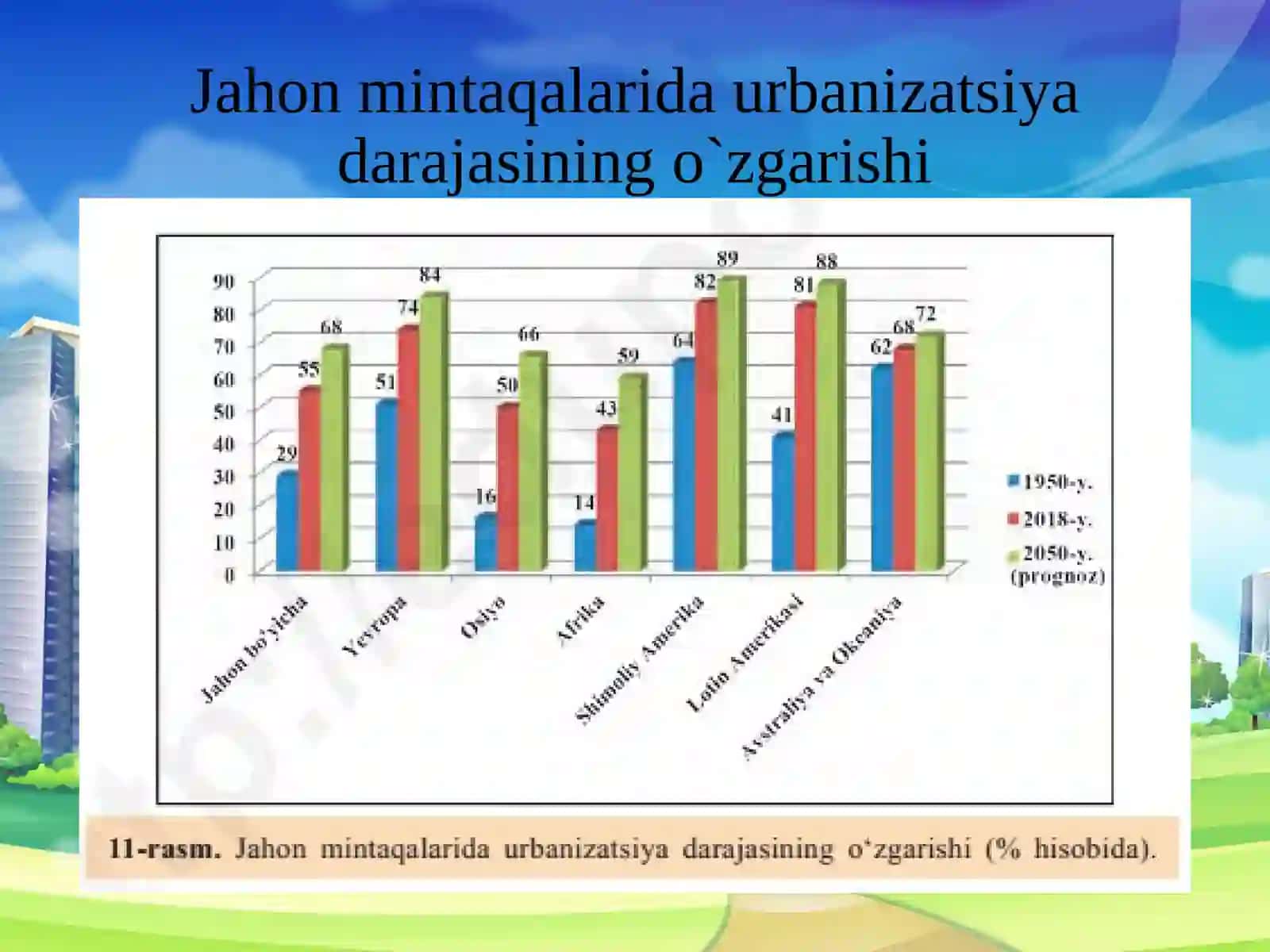 Jahon  mamlakatlarining  urbanizatsiyasi 4