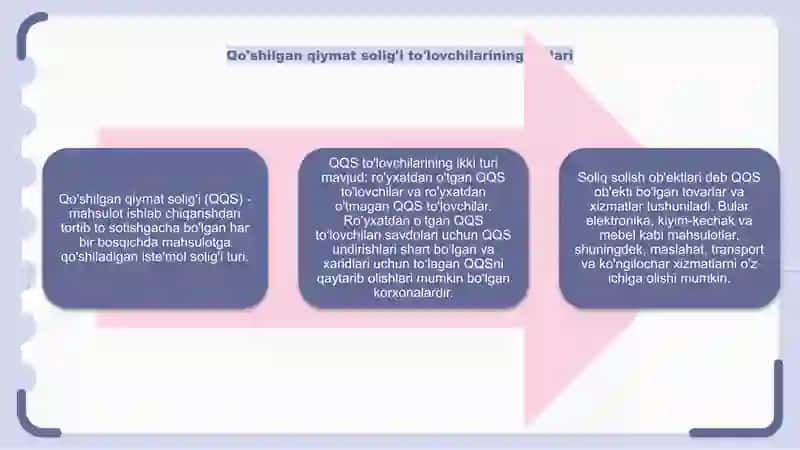 Qoʻshilgan qiymat solig'i 4
