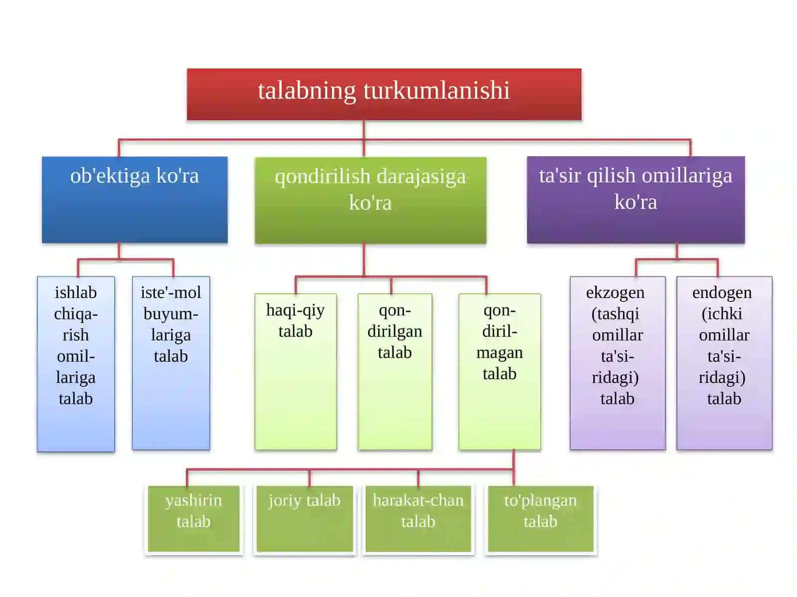 Talabning turkumlanishi 4