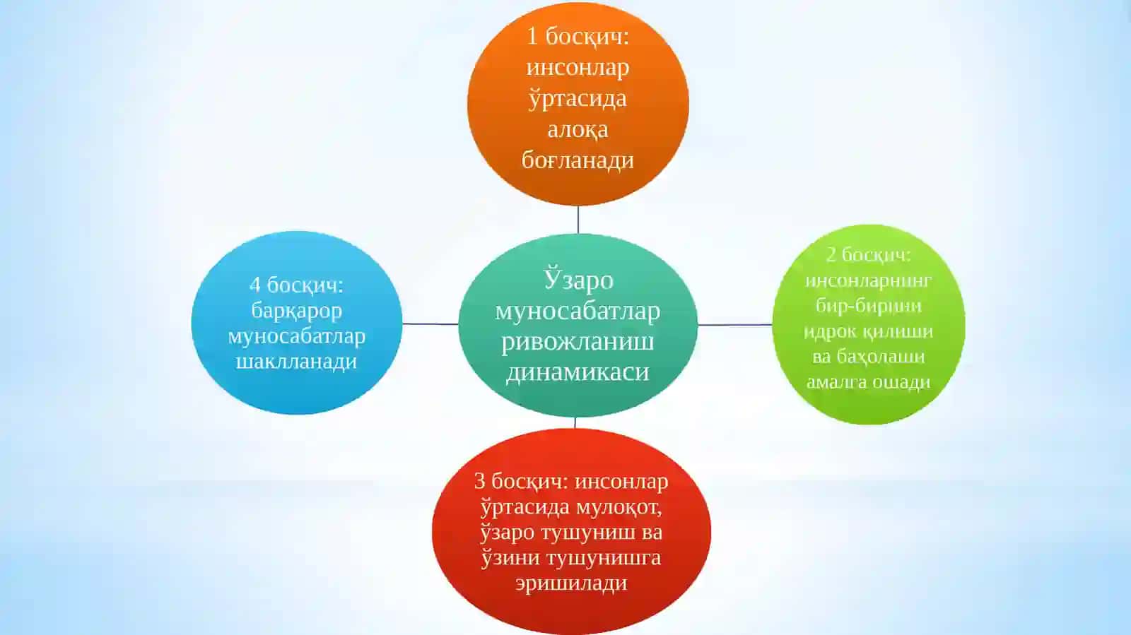 Ўзаро муносабатлардаги барьерлар 4