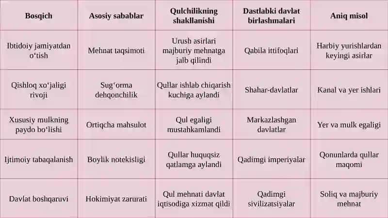 Qulchilikning vujudga kelishi va dastlabki davlat birlashmalari 4