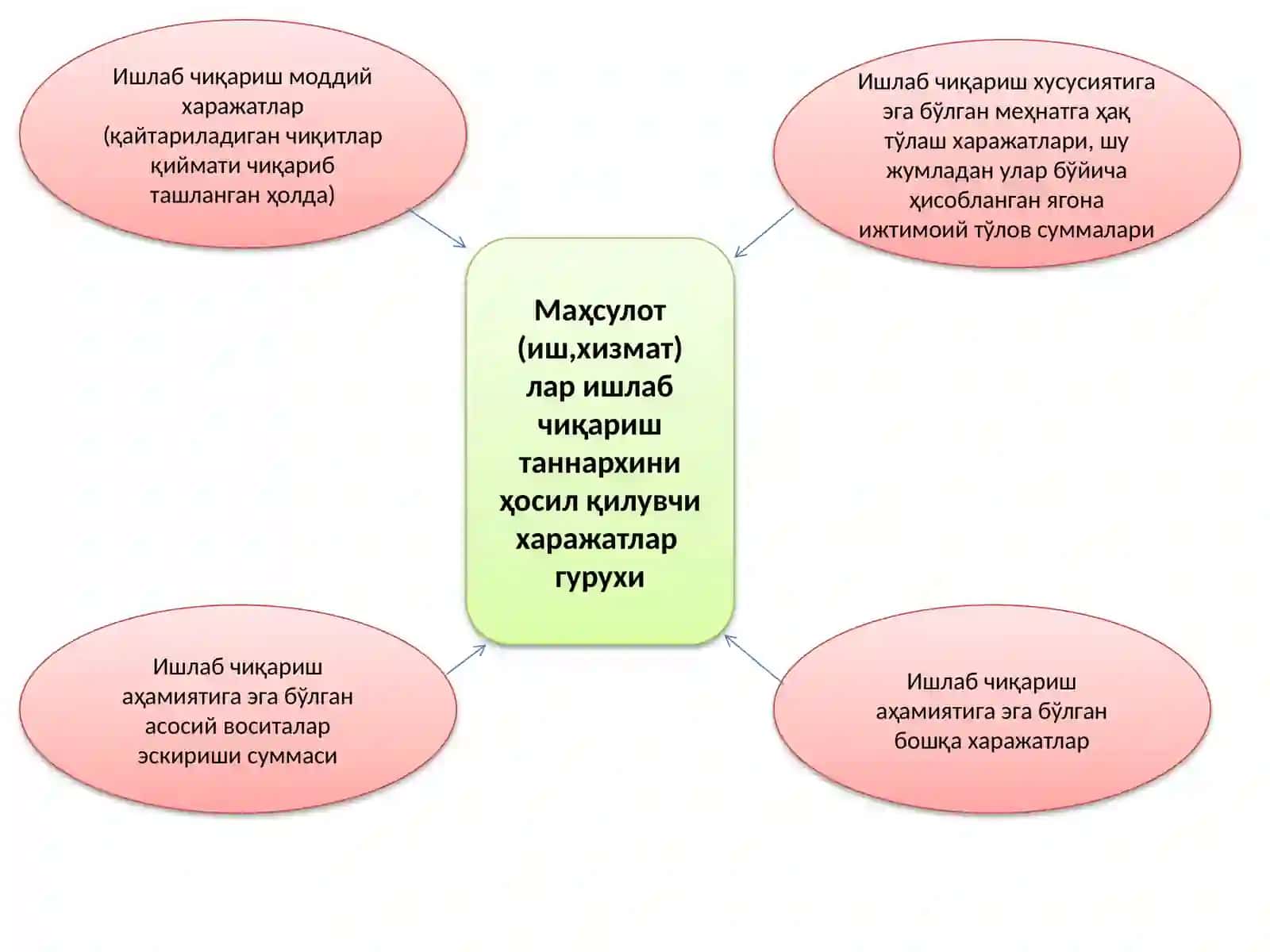 Товар (иш, хизмат)лар ишлаб чиқариш харажатлари ҳисоби 4