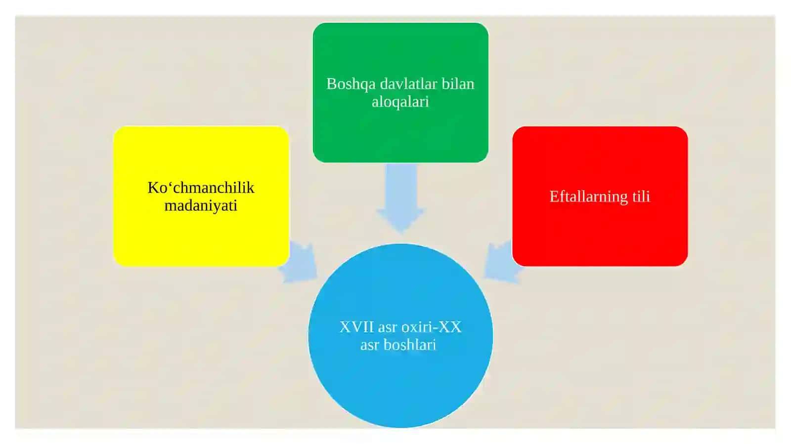 O‘ZBЕKISTONDA O‘RTA ASRLAR TARIXINING O‘RGANILISHI 4