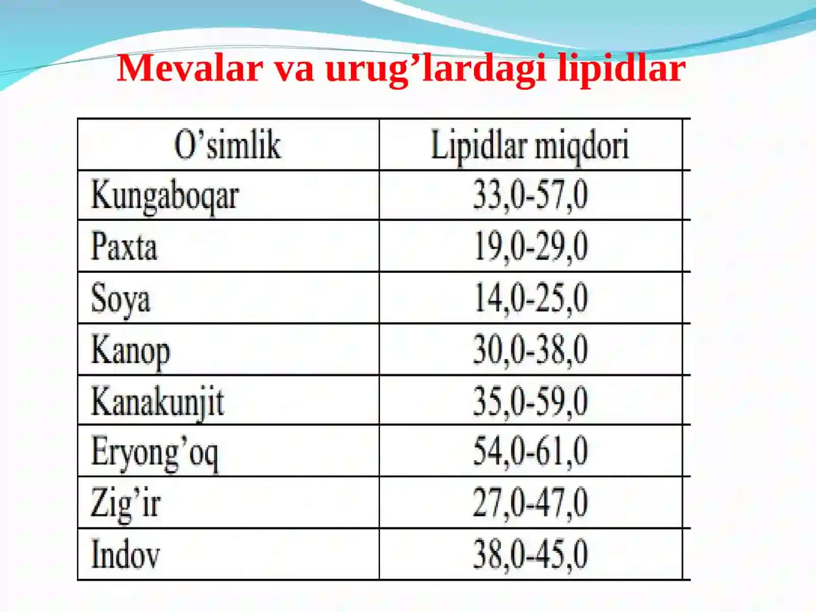 Lipidlаrning tuzilishi vа tаsnifi 4