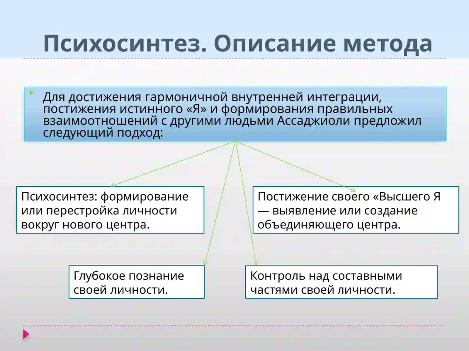Теория психосинтеза Ассаджиоли 4