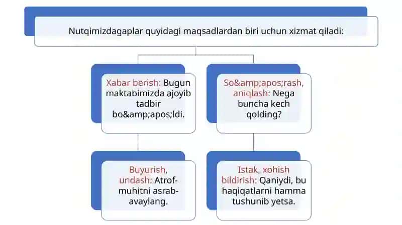 Gapning ifoda maqsadiga ko’ra turlari 4