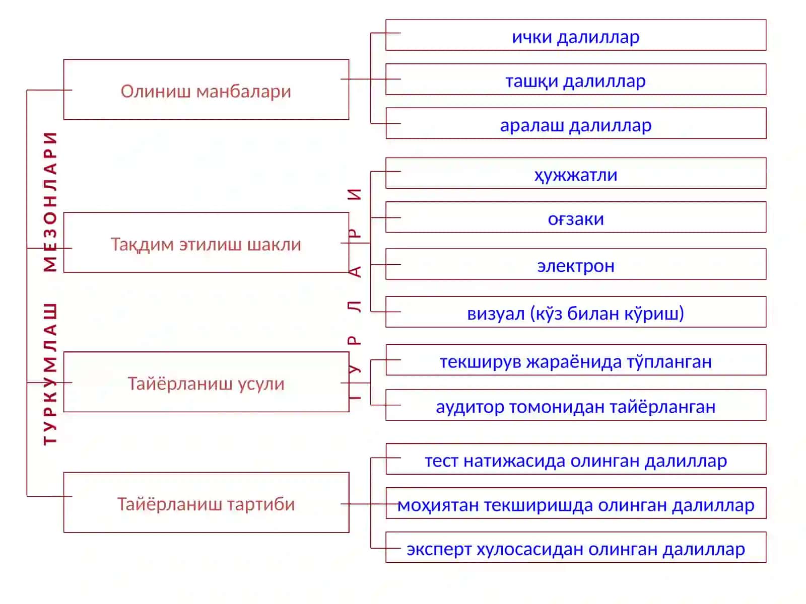 Аудиторлик далиллари 4