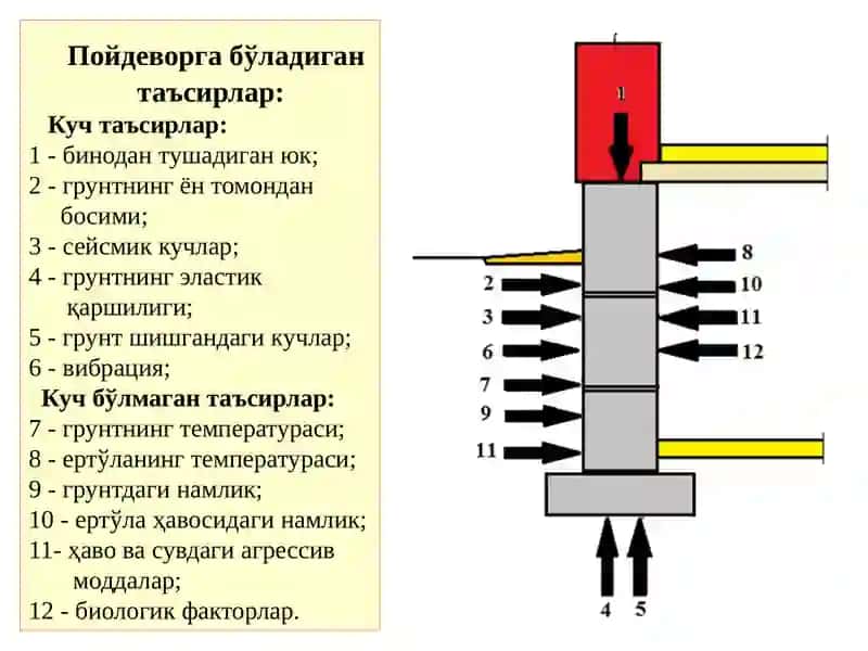 Бино ва иншоотларнинг қурилиш конструкциялари 4