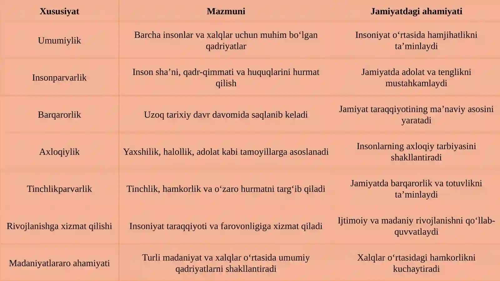 Umumbashariy qadriyatlar ning xususiyatlari 4