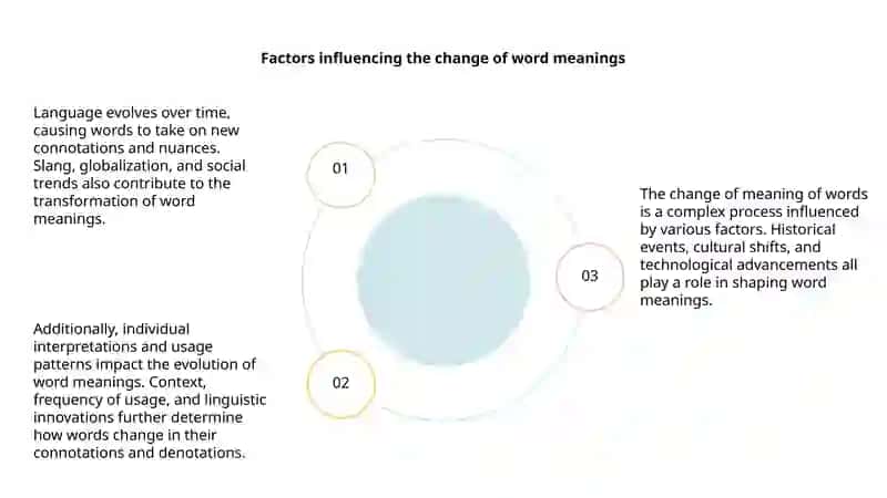 The change of meaning of words 4