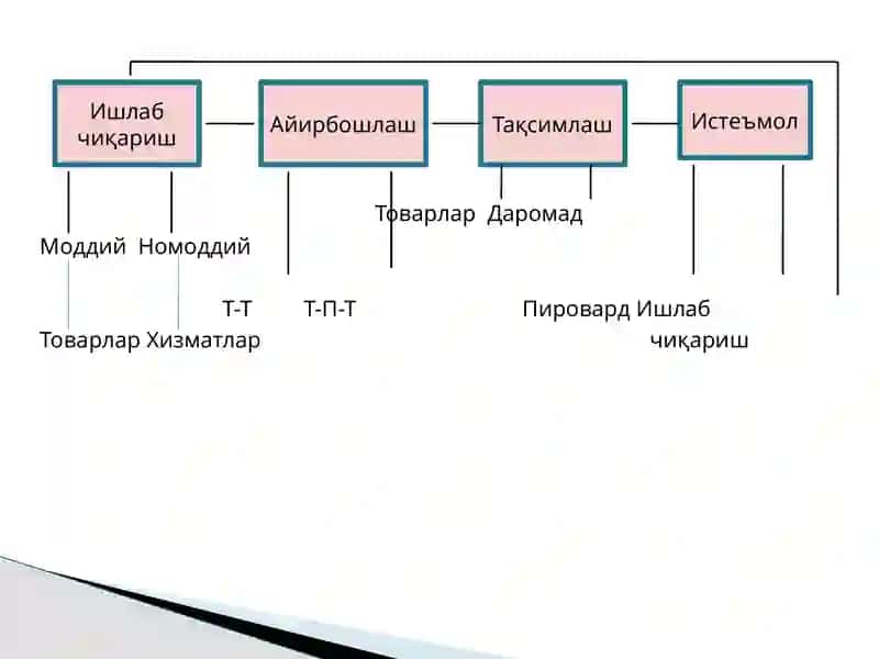Ишлаб Чиқариш Жараёни 4