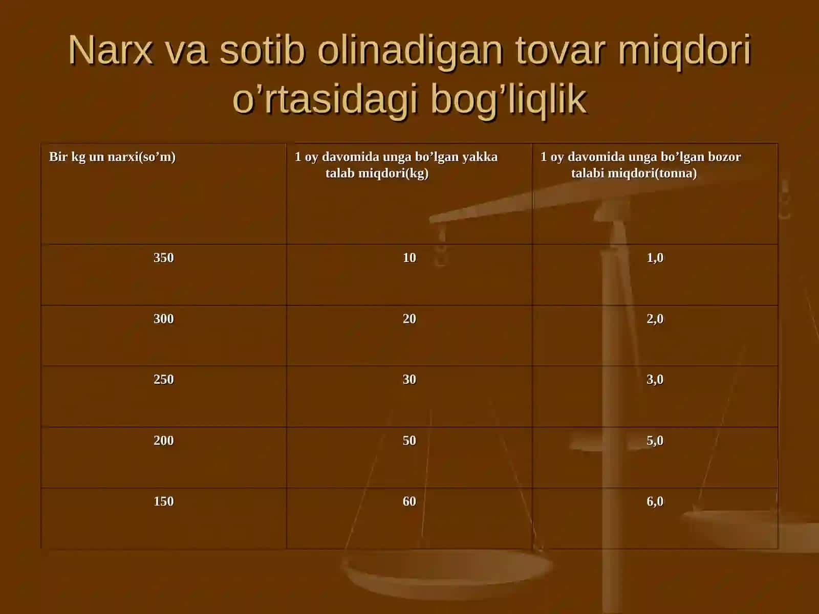 Talab va taklif 4